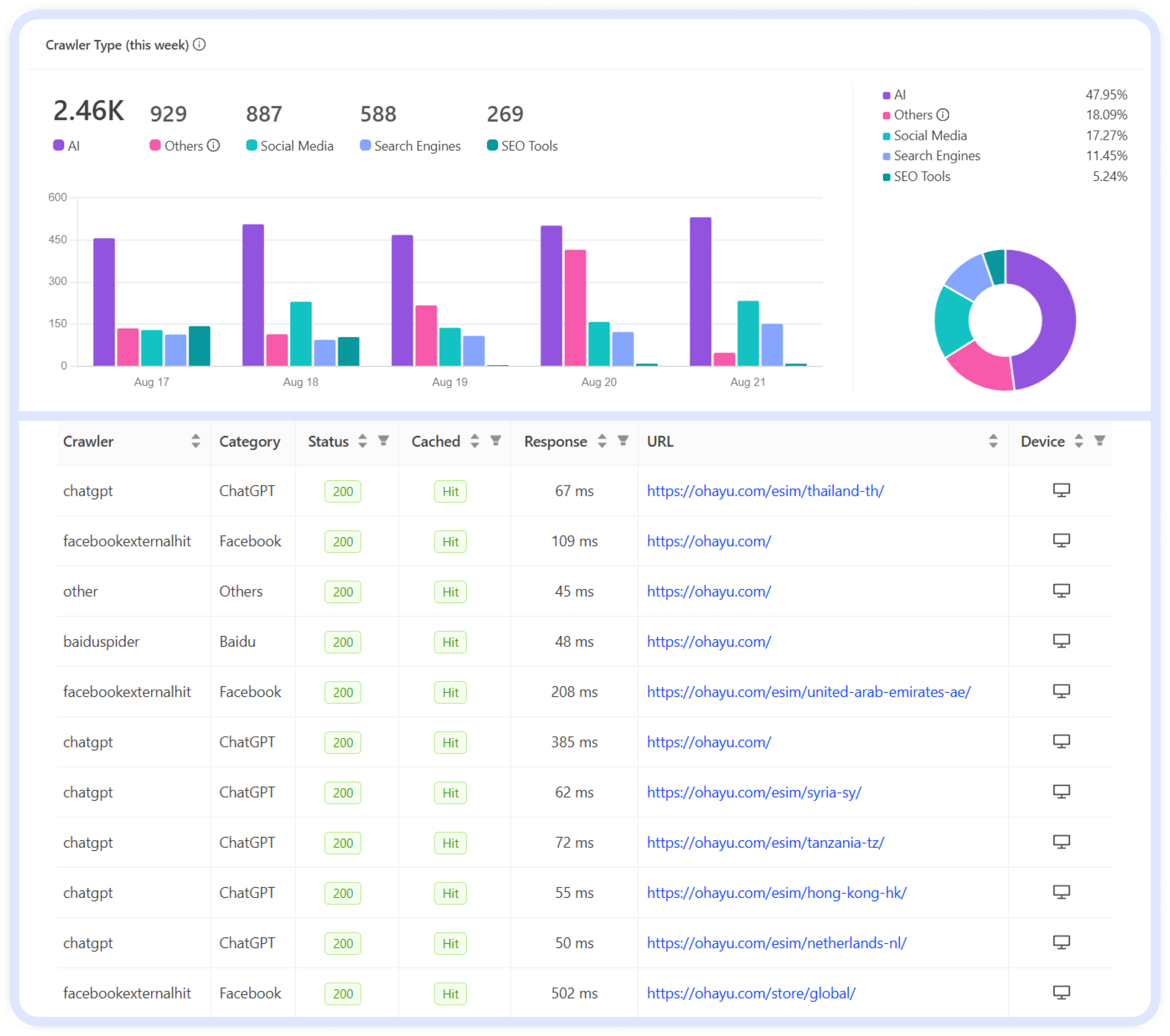 Crawler analytics dashboard showing traffic breakdown by type: AI crawlers 47.95%, Others 18.09%, Social Media 17.27%, Search Engines 11.45%, and SEO Tools 5.24%, including data on ChatGPT and other crawlers accessing ohayu.com.